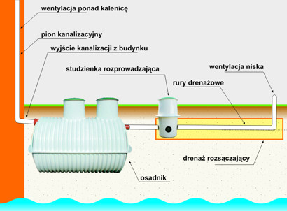 przydomowa oczyszczalnia ścieków EKO 2500